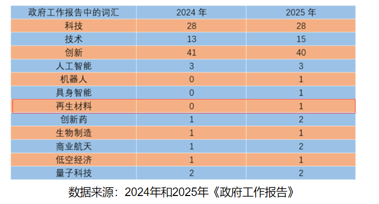 再生材料首入政府工作報(bào)告，綠色循環(huán)經(jīng)濟(jì)提升新高度