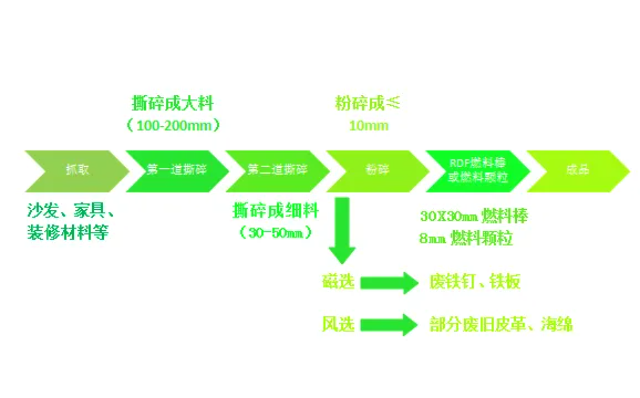 城市固廢大件垃圾何去何從？破碎分選生產(chǎn)線開啟資源再生新“視”界