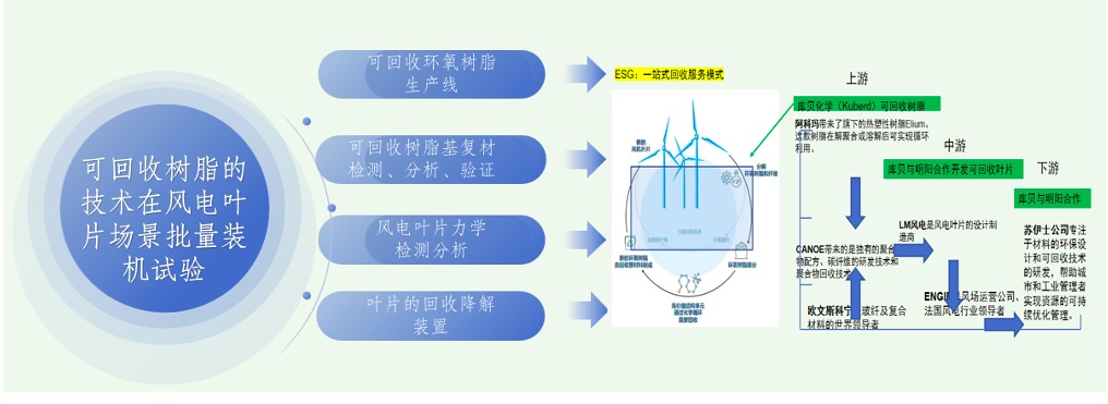 退役風(fēng)電葉片回收樹脂.jpg